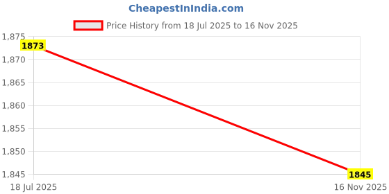 amazon.in Canon 790 C/Y/M Ink Bottles with ITGLOBAL 3in1 Multi-Function Mobile Phone Stand, Stylus Pen, Anti-Metal Texture Rotating Ballpoint Pen (Very Colors) Price History Graph from 18 Jul 2025 to 16 Nov 2025