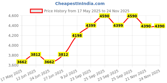 amazon.in Canon 810 & 811 Ink Cartridge with ITGLOBAL 3in1 Multi-Function Mobile Phone Stand, Stylus Pen, Anti-Metal Texture Rotating Ballpoint Pen (Very Colors) PG 810 CL 811 Price History Graph from 17 May 2025 to 21 Nov 2025