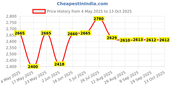 amazon.in Canon 89 & 99 Ink Cartridge with ITGLOBAL 3in1 Multi-Function Mobile Phone Stand, Stylus Pen, Anti-Metal Texture Rotating Ballpoint Pen (Very Colors) PG 89 CL 99 Price History Graph from 4 May 2025 to 13 Oct 2025