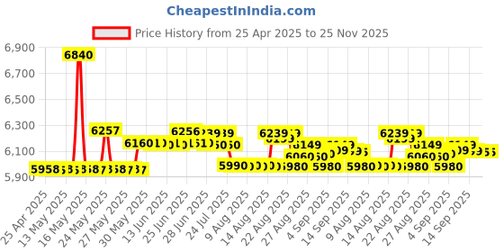amazon.in Canon CanoScan Lide 300 Scanner canon Price History Graph from 25 Apr 2025 to 24 Nov 2025