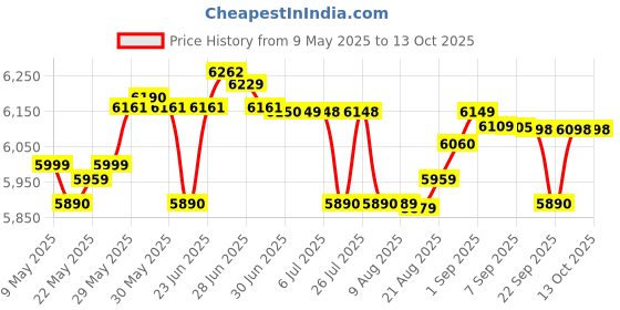 amazon.in Canon CanoScan LiDE300 Document Scanner, Black canon Price History Graph from 9 May 2025 to 12 Oct 2025
