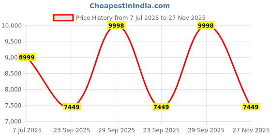 amazon.in Canon CanoScan LiDE400 Document Scanner, Black Price History Graph from 7 Jul 2025 to 27 Nov 2025