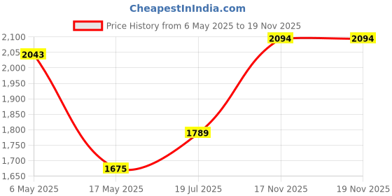 amazon.in Canon CL-746 Ink Cartridge (Color) Price History Graph from 6 May 2025 to 19 Nov 2025
