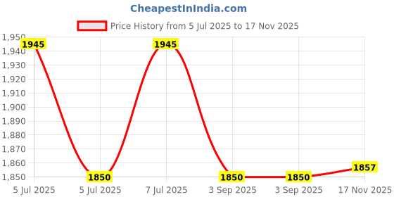 amazon.in Canon CLI-36 Color Ink Tank (1511B002) Price History Graph from 5 Jul 2025 to 17 Nov 2025