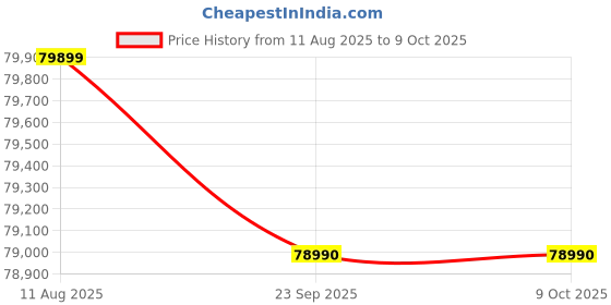 amazon.in Canon EF 100mm f/2.8L is USM Macro Prime Lens for Canon DSLR Camera (Black) Price History Graph from 11 Aug 2025 to 8 Oct 2025