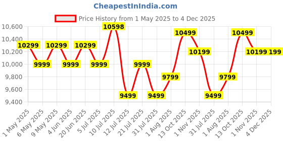 amazon.in Canon EF50MM F/1.8 STM Lens for Canon DSLR Cameras Price History Graph from 1 May 2025 to 4 Dec 2025