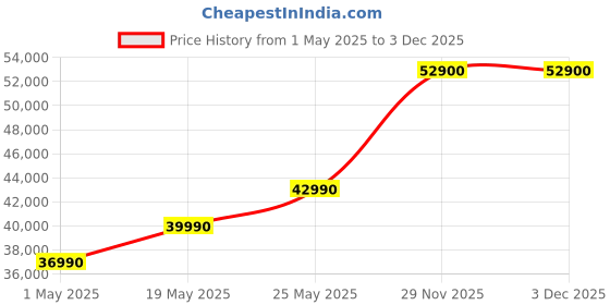 amazon.in Canon EOS 1500D 24.1MP Digital SLR Camera (Black) With EF S18-55 IS II Lens - Wi-Fi / NFC Supported Price History Graph from 1 May 2025 to 2 Dec 2025