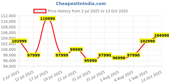 amazon.in Canon EOS R10 24.2MP RF-S18-150 F/3.5-6.3 IS STM Mirrorless Camera (APS-C Sendor, 4K UHD Video) for Wedding & Content Creators - Black canon Price History Graph from 2 Jul 2025 to 13 Oct 2025