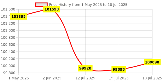 amazon.in Canon EOS R10 24.2MP RF-S18-150mm f/4.5-6.3 is STM Mirrorless Camera (APS-C Sensor, 4K UHD Video) fo Price History Graph from 1 May 2025 to 15 Jul 2025