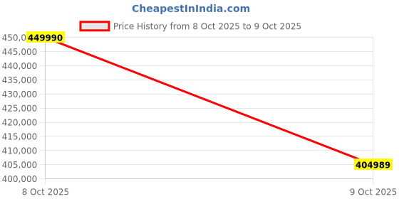 amazon.in Canon EOS R3 Full-Frame 24.1 MP Mirrorless Camera Body (Black) Price History Graph from 8 Oct 2025 to 9 Oct 2025