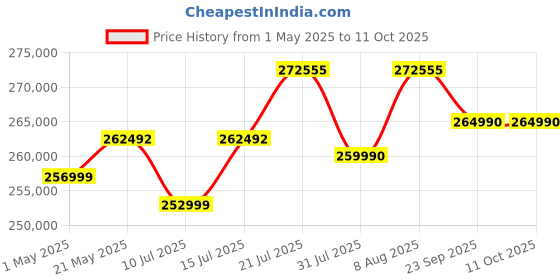 amazon.in Canon EOS R5 45MP Full-Frame Mirrorless Camera Body (8K RAW & 4K 120p Video) - Black canon Price History Graph from 1 May 2025 to 11 Oct 2025