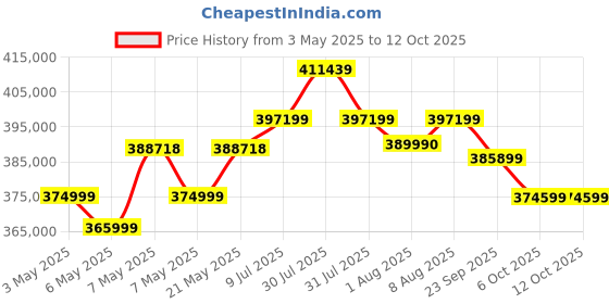 amazon.in Canon EOS R5 Mark II 45MP Full-Frame Mirrorless Camera Body Only (8K RAW & 4K 120p Video) - Black canon Price History Graph from 3 May 2025 to 12 Oct 2025