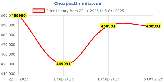 amazon.in Canon EOS R5 Mark II 45MP Full-Frame Mirrorless Camera with 24-105mm USM Kit (8K RAW & 4K 120p Video) - Black canon Price History Graph from 22 Jul 2025 to 5 Oct 2025