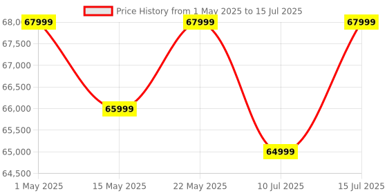 amazon.in Canon EOS R50 Mirrorless Camera with RF-S18-45mm f/4.5-6.3 is STM Lens (24.2 MP) for Video Vlogging - White canon Price History Graph from 1 May 2025 to 15 Jul 2025