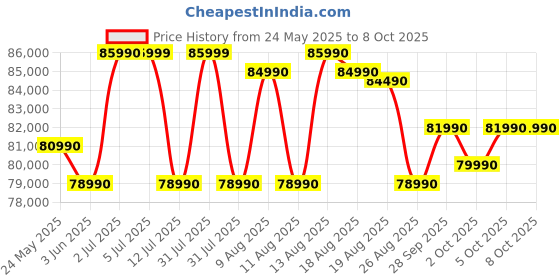 amazon.in Canon EOS R50 Mirrorless Camera with RF-S18-45mm f/4.5-6.3 is STM Lens & RF-S55-210mm f/5-7.1 is STM Telephoto Zoom Lens Kit Price History Graph from 24 May 2025 to 8 Oct 2025
