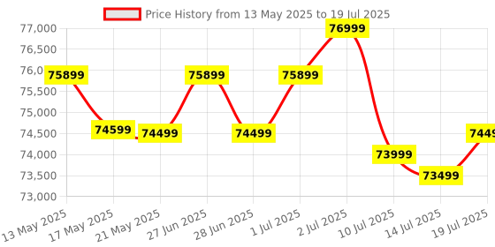 amazon.in Canon EOS R50 V Mirrorless Camera Kit with RF-S14-30mm F4-6.3 is STM PZ Lens – Black | 24.2 MP APS-C Sensor, 4K Video, Compact Design canon Price History Graph from 13 May 2025 to 14 Jul 2025