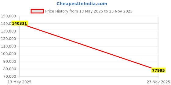 amazon.in Canon EOS R50 V with RF-S14-30mm F4-6.3 is STM PTZ Lens, APS-C Mirrorless Interchangeable Lens Hybrid Camera, Ultra-Wide Angle Zoom Lens, Vertical Video, Vlogging, Live-Streaming, Content Creation canon Price History Graph from 13 May 2025 to 23 Nov 2025