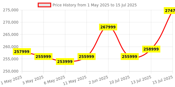 amazon.in Canon EOS R6 Mark II 24. 2 MP Mirrorless Camera with RF24-105mm f4 L is USM Lens Kit (Black) canon Price History Graph from 1 May 2025 to 15 Jul 2025