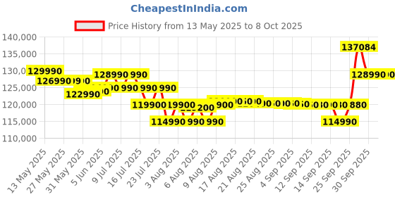 amazon.in Canon EOS R7 32.5MP Mirrorless Camera Body | APS-C Sensor | 4K Video Recording (Black) canon Price History Graph from 13 May 2025 to 7 Oct 2025