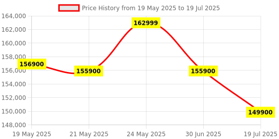 amazon.in Canon EOS R7 32.5MP Mirrorless Camera with RF-S18-150mm Lens Kit | APS-C Sensor | 4K 120P Video (Black) Price History Graph from 19 May 2025 to 30 Jun 2025