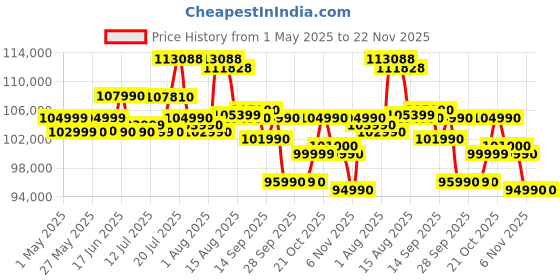amazon.in Canon EOS R8 Full-Frame 24.2 MP Mirrorless Camera Body | 4K Full HD Video Recording | (Black) Price History Graph from 1 May 2025 to 22 Nov 2025