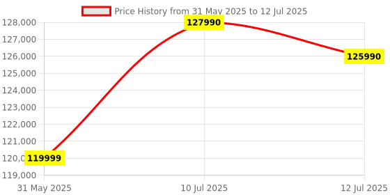 amazon.in Canon EOS R8 Full-Frame Mirrorless Camera w/RF24-50mm F4.5-6.3 IS STM Lens, 24.2 MP, 4K Video, DIGIC X Image Processor, Subject Detection & Tracking, Compact, Smartphone Connection, Content Creator Price History Graph from 31 May 2025 to 12 Jul 2025