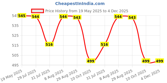 amazon.in Canon Eos SLR Camera Shoulder Bag (Black) (black) Price History Graph from 19 May 2025 to 3 Dec 2025