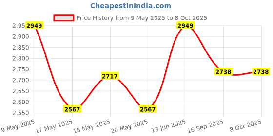 amazon.in Canon GI 70 B/C/Y/M Ink Bottles G5070 G6070 G7070 GM2070 Printers with ITGLOBAL 3in1 Multi-Function Mobile Phone Stand, Stylus Pen, Anti-Metal Texture Rotating Ballpoint Pen Price History Graph from 9 May 2025 to 7 Oct 2025