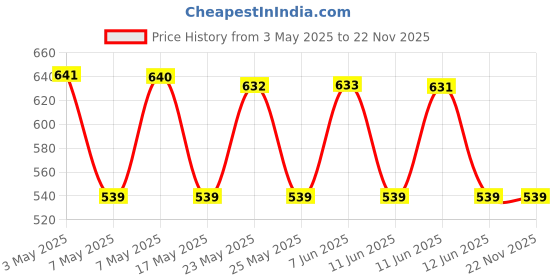 amazon.in Canon GI-70 C Ink Bottle (Cyan) Price History Graph from 3 May 2025 to 22 Nov 2025