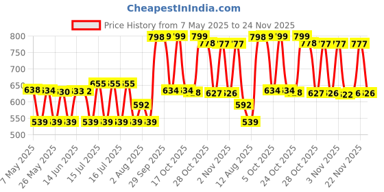 amazon.in Canon GI-70 M Ink Bottle (Magenta) canon Price History Graph from 7 May 2025 to 24 Nov 2025