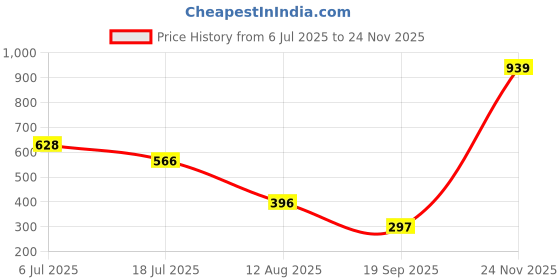 amazon.in Canon GI-73 R Ink Bottle (Red), Standard Price History Graph from 6 Jul 2025 to 24 Nov 2025