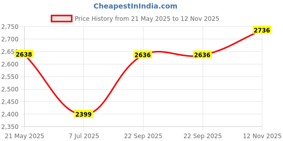 amazon.in Canon GI 790 B/C/Y/M Ink Bottles Combo Compatible with PIXMA G1000 G1010 G2000 G2010 G3000 G3010 G4000 G4010 Printers Price History Graph from 21 May 2025 to 12 Nov 2025