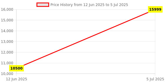 amazon.in Canon imageCLASS LBP122dw Single Function (Print Only) Monochrome WiFi Laser Printer with Auto Duplex Printing for Home/Office Price History Graph from 12 Jun 2025 to 5 Jul 2025