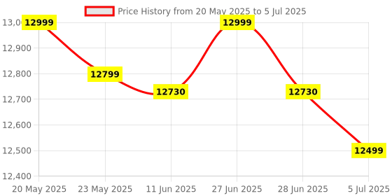 amazon.in Canon imageCLASS LBP6030B Single-Function Laser Monochrome Printer (Black), Standard Price History Graph from 20 May 2025 to 5 Jul 2025