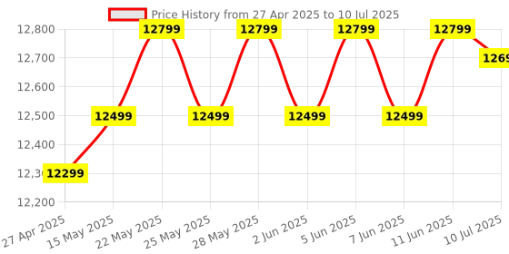 amazon.in Canon imageCLASS LBP6030W Wi-Fi Mono Printer, Windows, Mac and Linux Support canon Price History Graph from 27 Apr 2025 to 10 Jul 2025