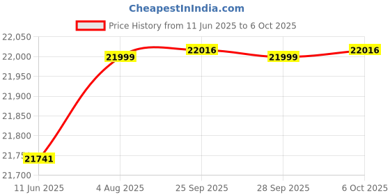 amazon.in Canon imageClass MF271dn All in One Monochrome 29ppm Laser Printer with Duplex canon Price History Graph from 11 Jun 2025 to 6 Oct 2025