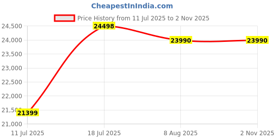 amazon.in Canon imageClass MF272dw All in One Monochrome WiFi 29ppm Laser Printer with Duplex Price History Graph from 11 Jul 2025 to 1 Nov 2025