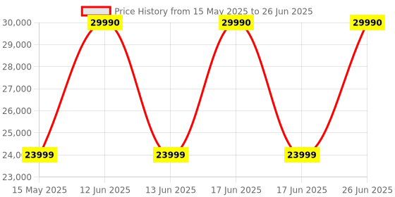 amazon.in Canon imageCLASS MF274dn 4-in-1 (Print, Scan, Copy, Fax) Monochrome Laser Printer with Auto Duplex Printing for Home/Office Price History Graph from 15 May 2025 to 26 Jun 2025