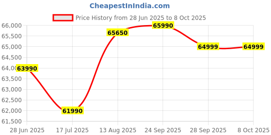 amazon.in Canon Imageclass MF445dw - All in One, Wireless, Mobile Ready Duplex Laser Printer, Price History Graph from 28 Jun 2025 to 8 Oct 2025
