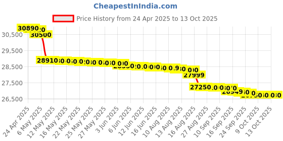 amazon.in Canon imageFormula DR-C225II Document Scanner canon Price History Graph from 24 Apr 2025 to 13 Oct 2025