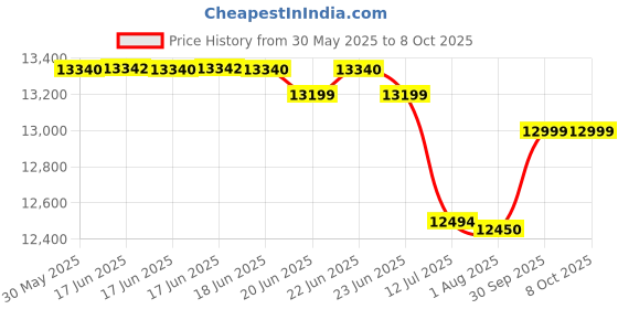 amazon.in Canon imageFORMULA P-208II Portable USB Scanner with ADF and Duplex canon Price History Graph from 30 May 2025 to 7 Oct 2025