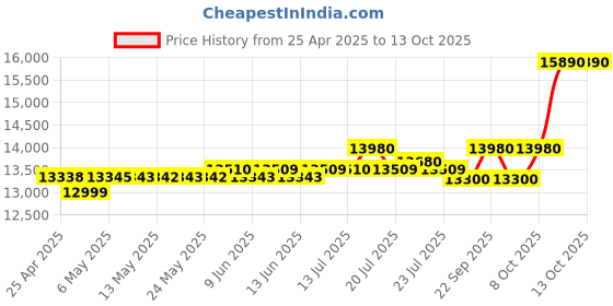 amazon.in Canon imageFORMULA P-208II Scan-tini Personal Document Scanner, Black (9704B007) canon Price History Graph from 25 Apr 2025 to 10 Oct 2025