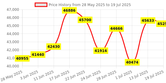 amazon.in Canon imageFORMULA R10 Portable Document Scanner, 2-Sided Scanning with 20 Page Feeder, Easy Setup For Home or Office, Includes Software, (4861C001) canon Price History Graph from 28 May 2025 to 13 Jul 2025