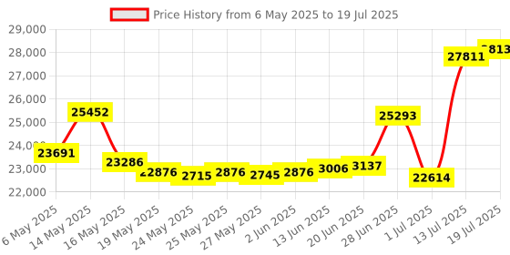 amazon.in Canon Ivy 2 Mini Photo Printer, Print from Compatible iOS & Android Devices, Sticky-Back Prints, Pure White canon Price History Graph from 6 May 2025 to 13 Jul 2025