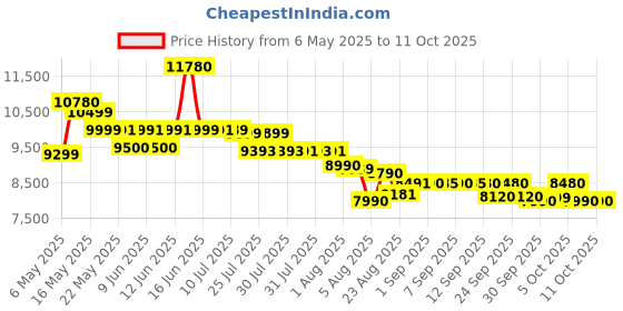 amazon.in CANON LIDE400 Scanner Price History Graph from 6 May 2025 to 10 Oct 2025
