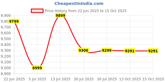 amazon.in Canon LIDE400 Scanner (Black) Price History Graph from 22 Jun 2025 to 14 Oct 2025