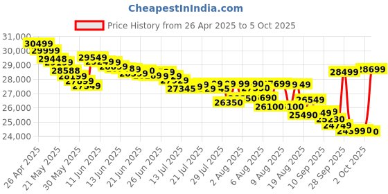 amazon.in Canon MAXIFY GX4070 All in One WiFi Inktank Printer with FAX (Upto 6000 Mono Prints and 14000 Colour Prints) for Office canon Price History Graph from 26 Apr 2025 to 5 Oct 2025