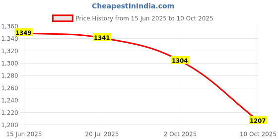 amazon.in Canon MC-G01 Maintenance Cartridge Bundle with ITGLOBAL ™ Brand 3 in 1 Multi-Function Ballpoint Pen, Creative Mobile Phone Stand, Stylus Pen Price History Graph from 15 Jun 2025 to 10 Oct 2025