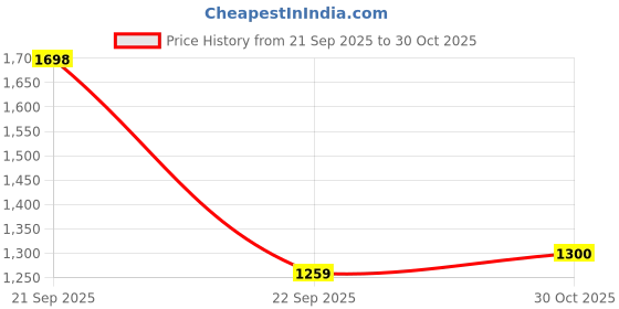 amazon.in Canon MC-G03 Maintenance Cartridge with ITGLOBAL 3in1 Multi-Function Mobile Phone Stand, Stylus Pen, Anti-Metal Texture Rotating Ballpoint Pen (Very Colors) Price History Graph from 21 Sep 2025 to 30 Oct 2025