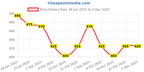 amazon.in cano.n MC-G04 Maintenance Cartridge Tank Waste Box Compatible with Canon Pixma G1730, G1737, G2730, G2770, G3770, G3730, G4770 Printers (with chip Pack of 1pcs) Price History Graph from 28 Jun 2025 to 5 Dec 2025
